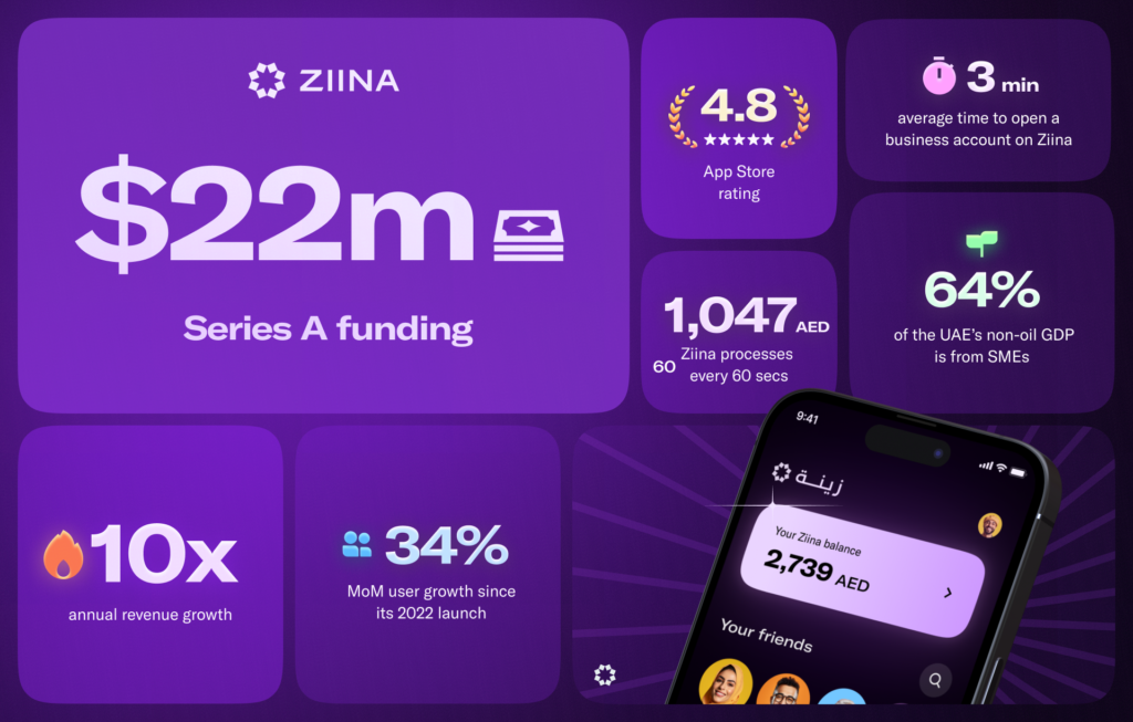 Ziina Secures $22 Million in Series A to Evolve From Payments Platform to an End-To-End Financial Services Provider 