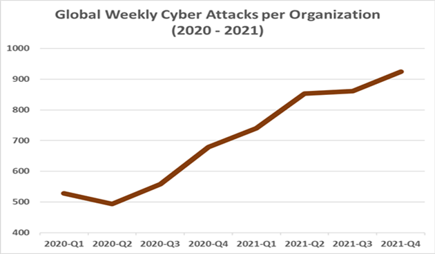 Check Point Research: Cyber Attacks Increased by 50% Globally and by 71% in the UAE in 2021