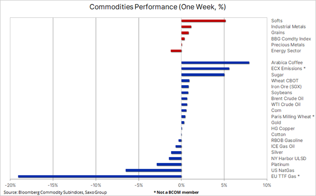 bloomberg-commodity-index:-oil-ready-to-pop-as-coffee-perks-up-and-gold-takes-a-breather