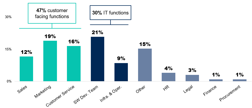 Gartner Poll