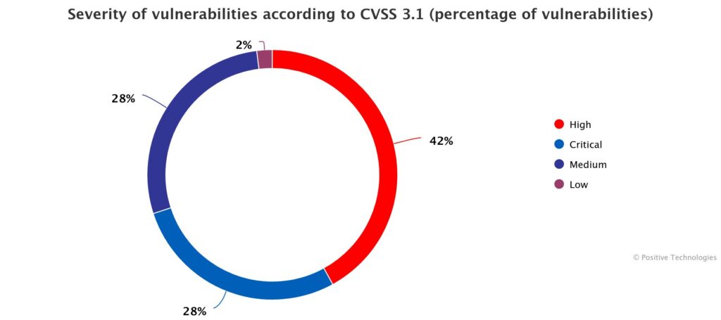 Positive Technologies: Companies only Have Six Days to Install Updates Before Cybercriminals Strike