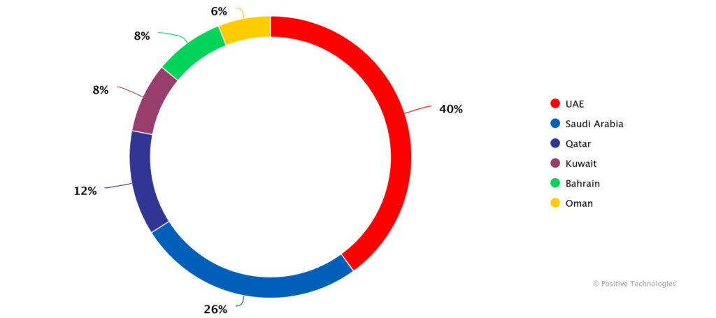 DDoS attacks in the Gulf countries surge by 70% since the start of the year 