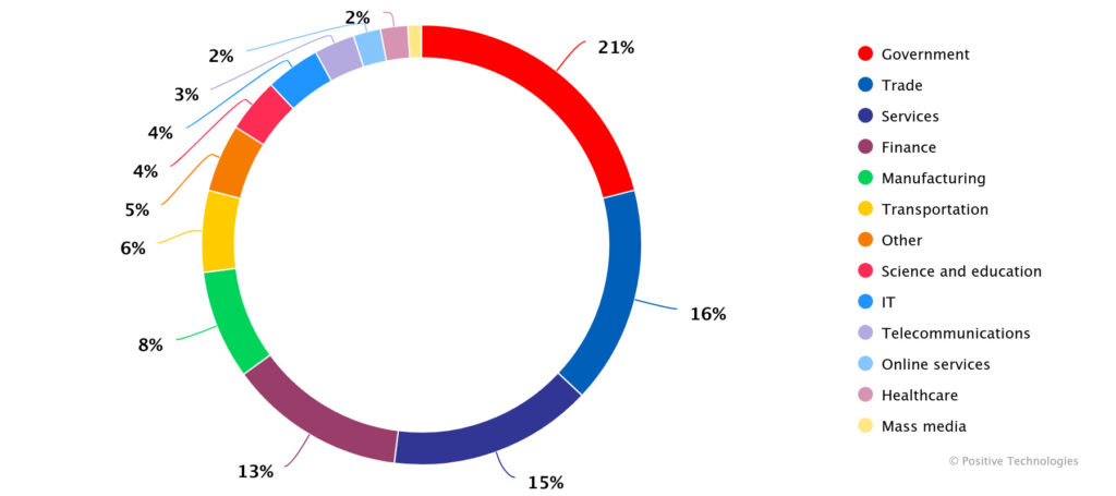 DDoS attacks in the Gulf countries surge by 70% since the start of the year 