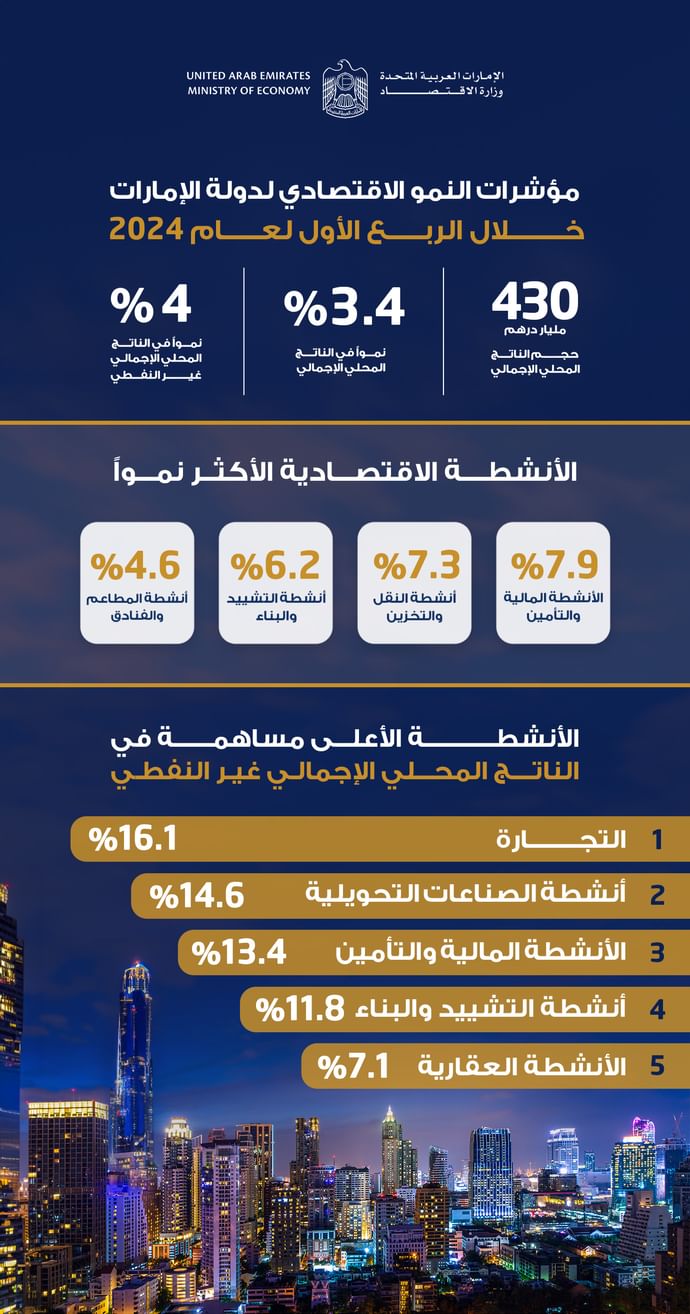 UAE's GDP hits AED430 billion in Q1 2024