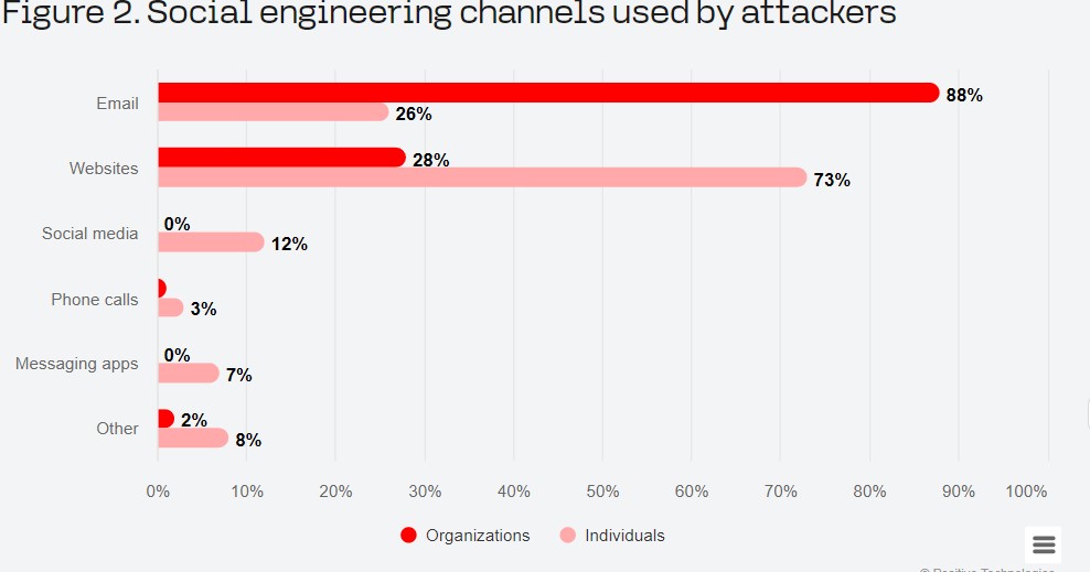 Positive Technologies: Hackers Target IT Specialists as a Stepping Stone to Larger Attacks  