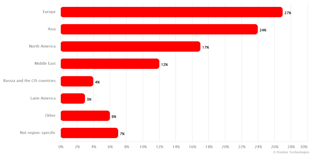 Positive Technologies: the Financial Sector Ranks Among the top Five most Targeted Economic Segments Worldwide 