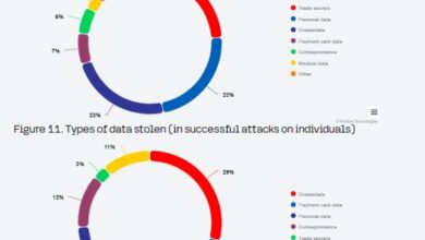 Positive Technologies: Hackers Target IT Specialists as a Stepping Stone to Larger Attacks  