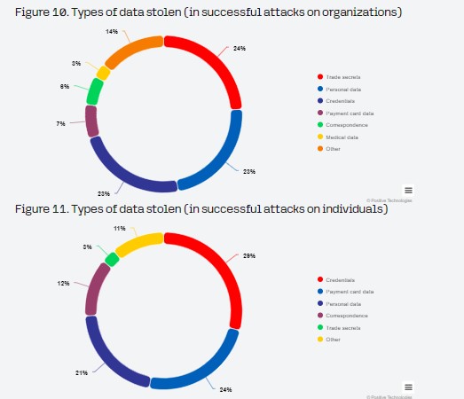 Positive Technologies: Hackers Target IT Specialists as a Stepping Stone to Larger Attacks  