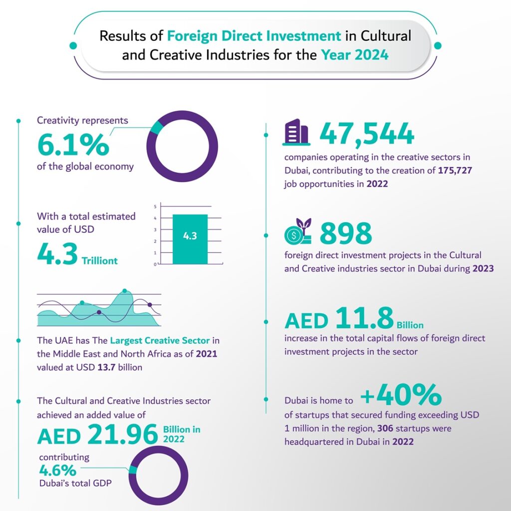 Dubai Culture launches ‘Creative Dubai – Navigating Tomorrow’s Creative Landscape’ Report 