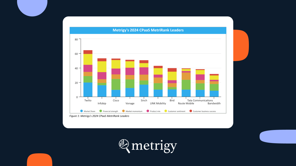MetriRank_1024x576_02 Infobip is one of the top CPaaS providers in Metrigy’s CPaaS MetriRank Report